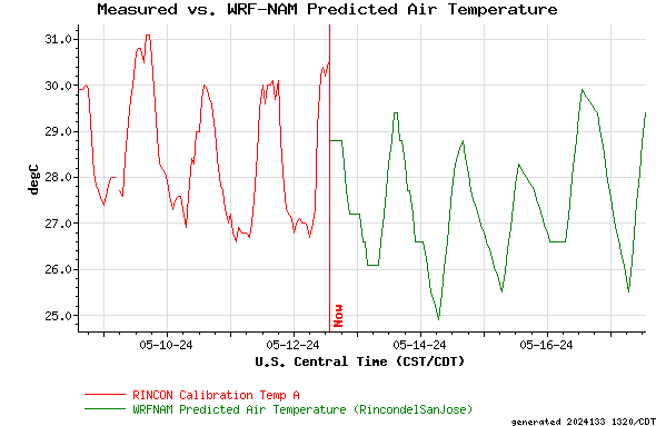 Measured vs. WRF-NAM Predicted Air Temperature