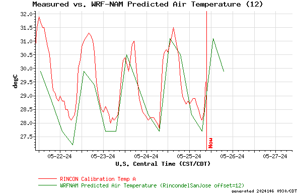Measured vs. WRF-NAM Predicted Air Temperature (12)