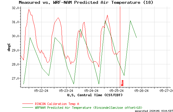 Measured vs. WRF-NAM Predicted Air Temperature (18)
