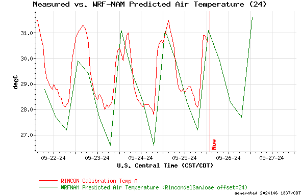 Measured vs. WRF-NAM Predicted Air Temperature (24)