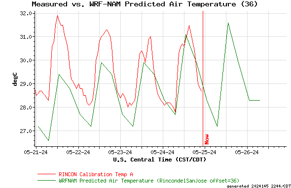 Measured vs. WRF-NAM Predicted Air Temperature (36)