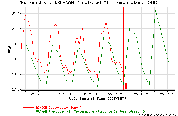 Measured vs. WRF-NAM Predicted Air Temperature (48)