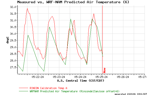 Measured vs. WRF-NAM Predicted Air Temperature (6)