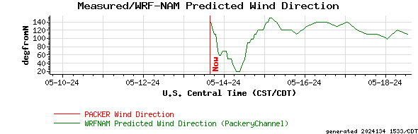 Measured/WRF-NAM Predicted Wind Direction