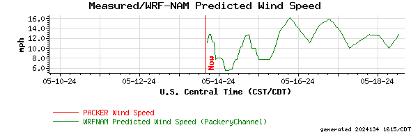 Measured/WRF-NAM Predicted Wind Speed