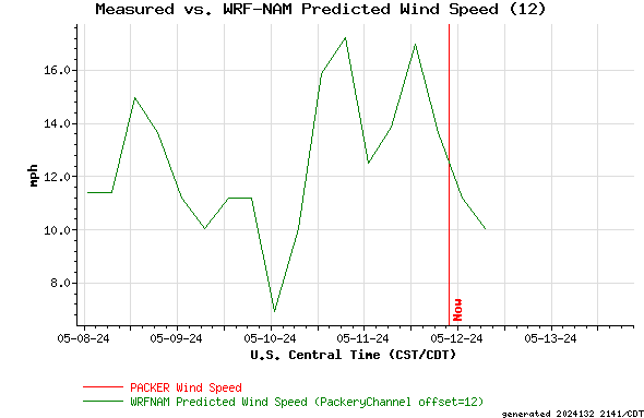 Measured vs. WRF-NAM Predicted Wind Speed (12)