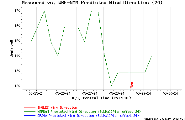 Measured vs. WRF-NAM Predicted Wind Direction (24)