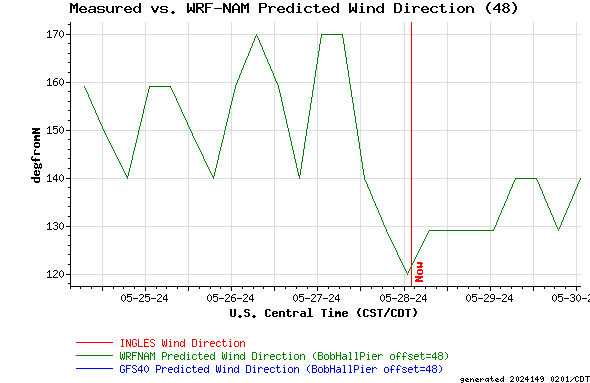 Measured vs. WRF-NAM Predicted Wind Direction (48)
