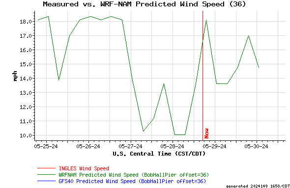 Measured vs. WRF-NAM Predicted Wind Speed (36)
