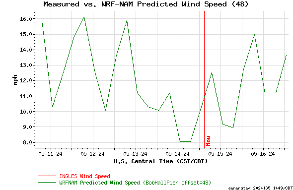 Measured vs. WRF-NAM Predicted Wind Speed (48)