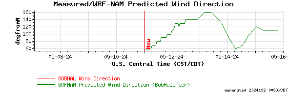 Measured/WRF-NAM Predicted Wind Direction