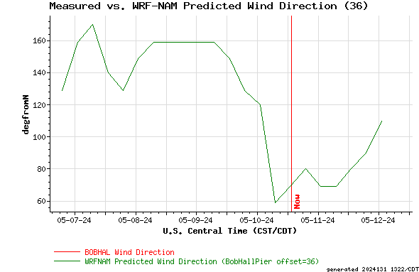 Measured vs. WRF-NAM Predicted Wind Direction (36)