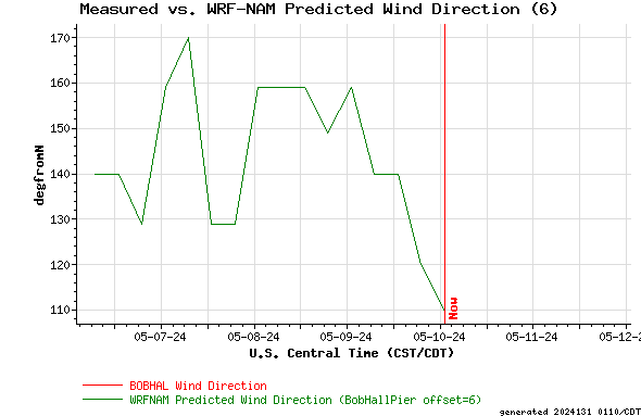 Measured vs. WRF-NAM Predicted Wind Direction (6)