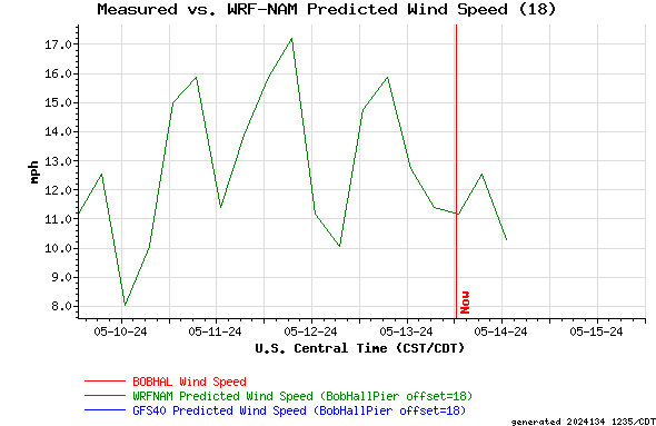Measured vs. WRF-NAM Predicted Wind Speed (18)