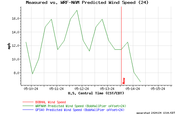 Measured vs. WRF-NAM Predicted Wind Speed (24)
