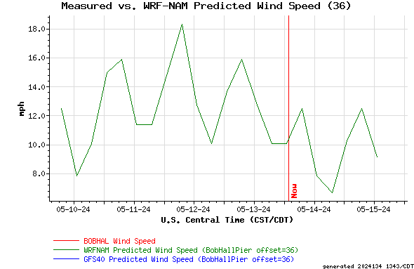 Measured vs. WRF-NAM Predicted Wind Speed (36)