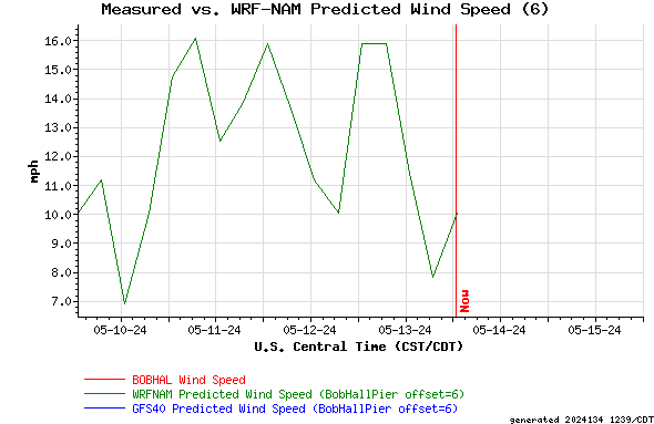Measured vs. WRF-NAM Predicted Wind Speed (6)