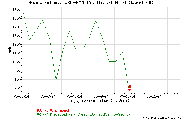 Measured vs. WRF-NAM Predicted Wind Speed (6)