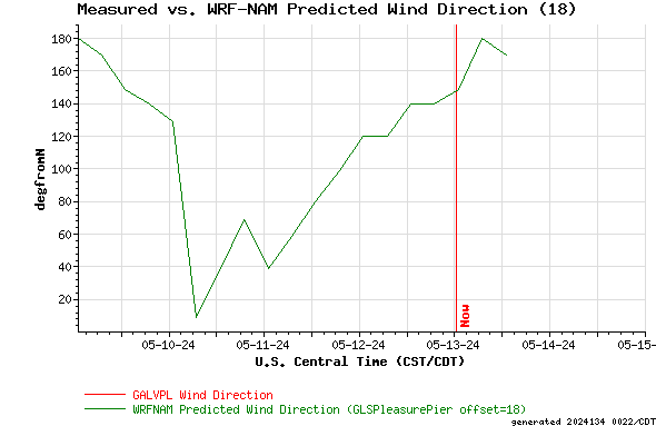 Measured vs. WRF-NAM Predicted Wind Direction (18)