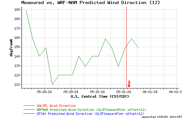Measured vs. WRF-NAM Predicted Wind Direction (12)