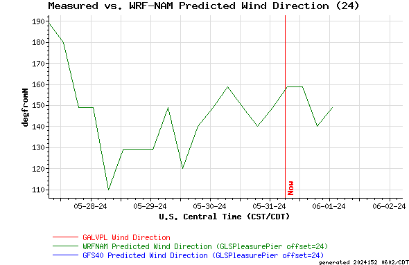 Measured vs. WRF-NAM Predicted Wind Direction (24)