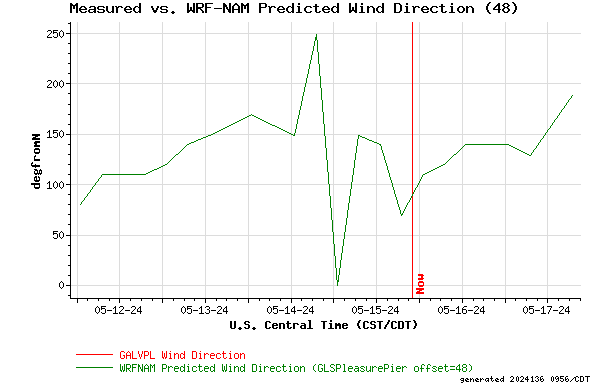 Measured vs. WRF-NAM Predicted Wind Direction (48)