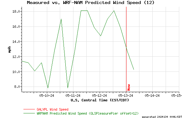 Measured vs. WRF-NAM Predicted Wind Speed (12)
