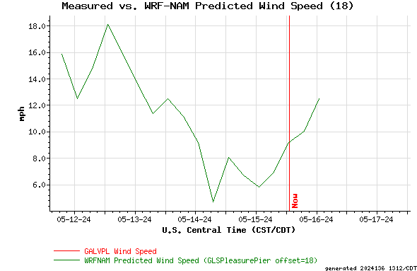 Measured vs. WRF-NAM Predicted Wind Speed (18)