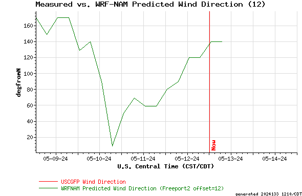 Measured vs. WRF-NAM Predicted Wind Direction (12)