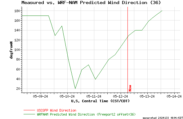 Measured vs. WRF-NAM Predicted Wind Direction (36)
