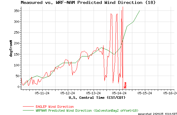 Measured vs. WRF-NAM Predicted Wind Direction (18)