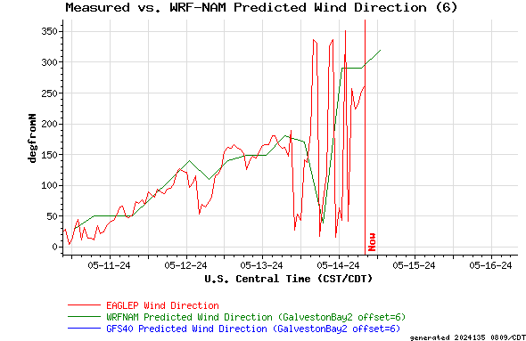 Measured vs. WRF-NAM Predicted Wind Direction (6)