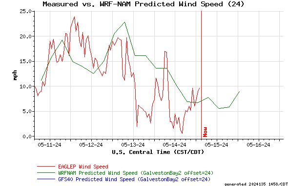 Measured vs. WRF-NAM Predicted Wind Speed (24)