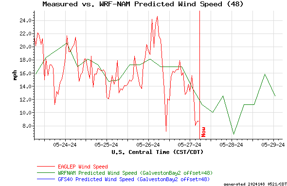 Measured vs. WRF-NAM Predicted Wind Speed (48)