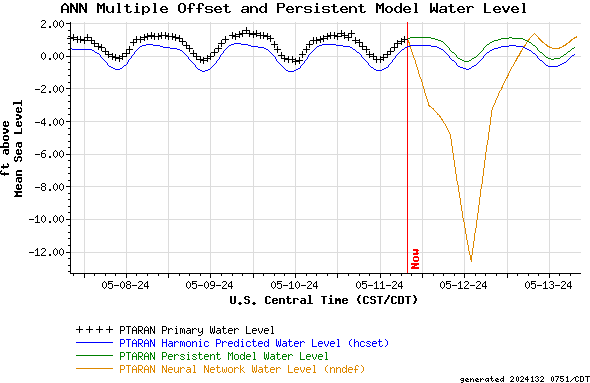 Multiple Offset & Persistent Water Level Forecasts
