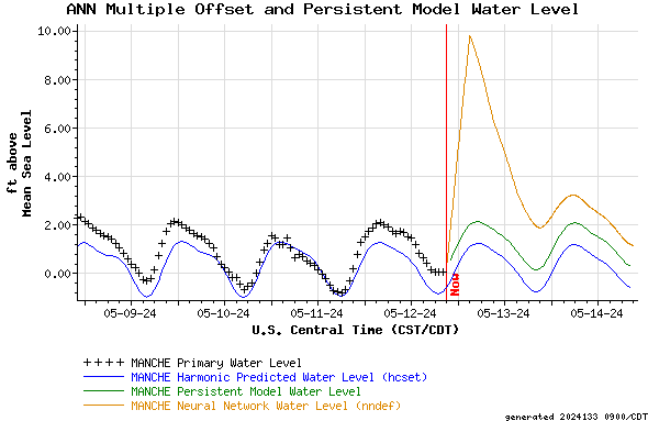 Multiple Offset & Persistent Water Level Forecasts