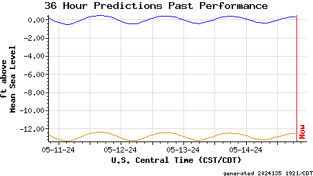 36 Hour Predictions Past Performance