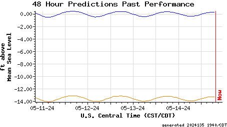 48 Hour Predictions Past Performance