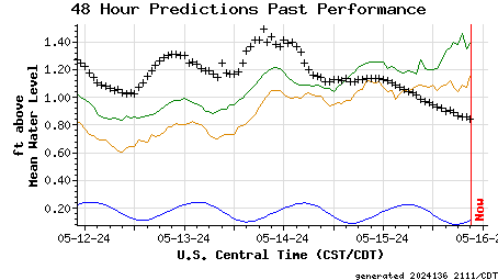 48 Hour Predictions Past Performance