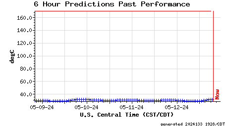 6 Hour Predictions Past Performance