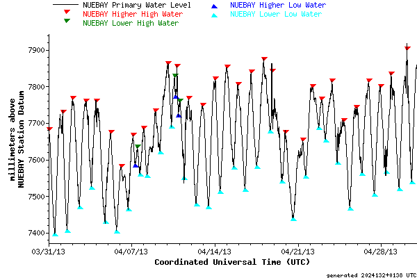 Month graph